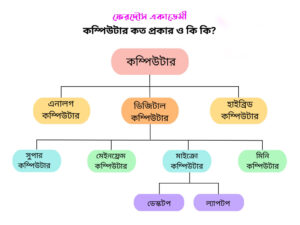 কম্পিউটার-কত-প্রকার-ও-কি-কি