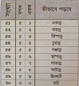 ৫১-৬০-বানান