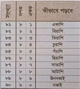 ৮১-৯০-বানান